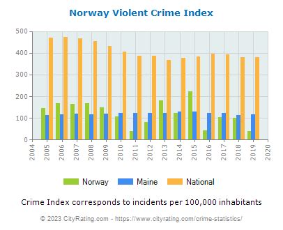 norway violent crime rate